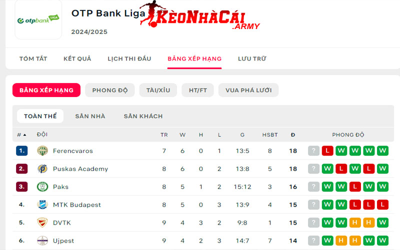 Giới thiệu BXH giải NB I Hungary